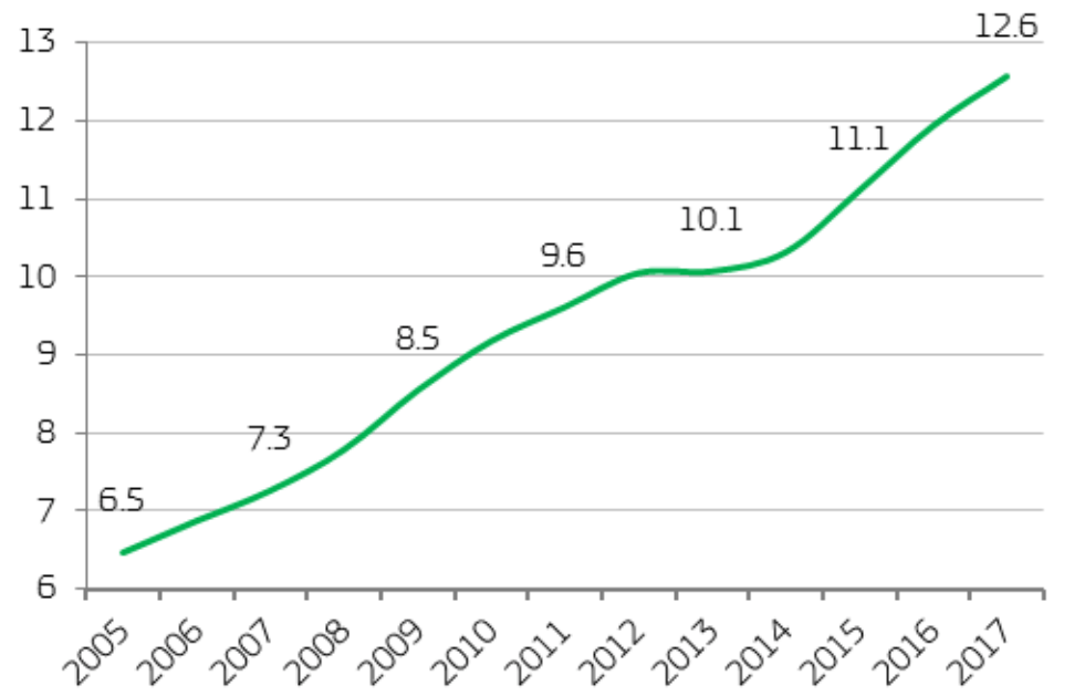 Evolution of organic farming areas in the EU (2005-2017)