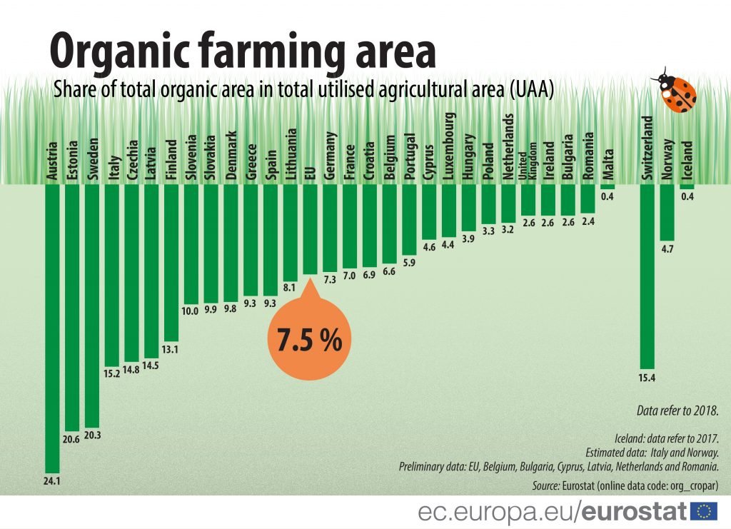 Organic farming aera in Europe