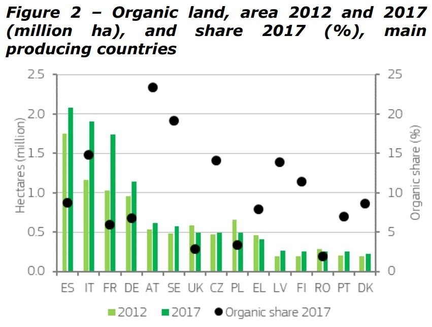 cantidad absoluta de territorio dedicado a la agricultura ecológica