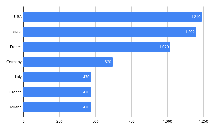 Consumo pro capite di noci