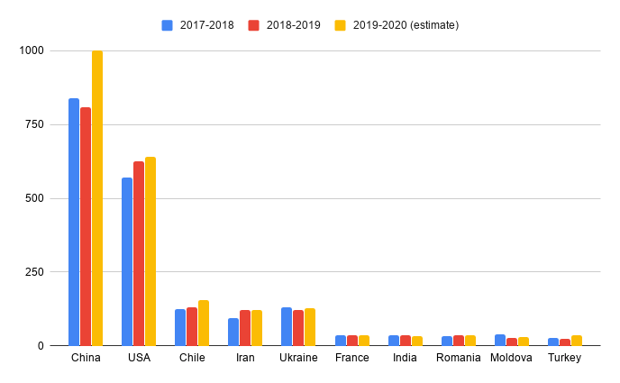 Paesi che producono più noci 2017-2019