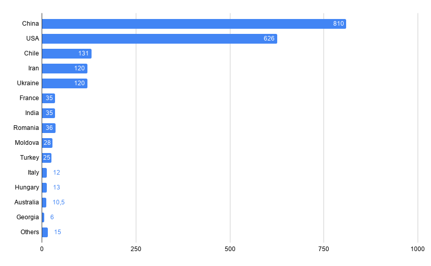 Paesi che producono più noci